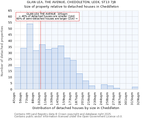 GLAN LEA, THE AVENUE, CHEDDLETON, LEEK, ST13 7JB: Size of property relative to detached houses in Cheddleton