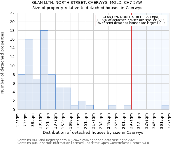 GLAN LLYN, NORTH STREET, CAERWYS, MOLD, CH7 5AW: Size of property relative to detached houses in Caerwys