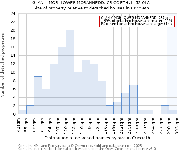 GLAN Y MOR, LOWER MORANNEDD, CRICCIETH, LL52 0LA: Size of property relative to detached houses in Criccieth