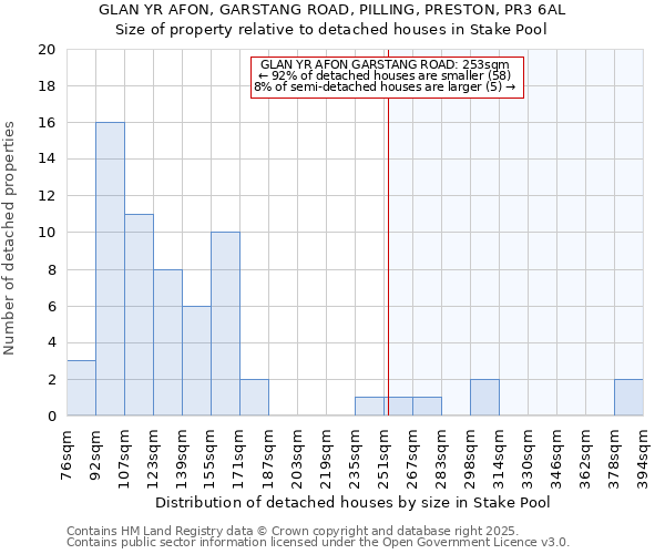 GLAN YR AFON, GARSTANG ROAD, PILLING, PRESTON, PR3 6AL: Size of property relative to detached houses in Stake Pool