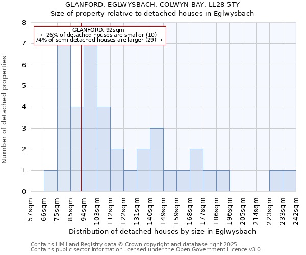 GLANFORD, EGLWYSBACH, COLWYN BAY, LL28 5TY: Size of property relative to detached houses in Eglwysbach