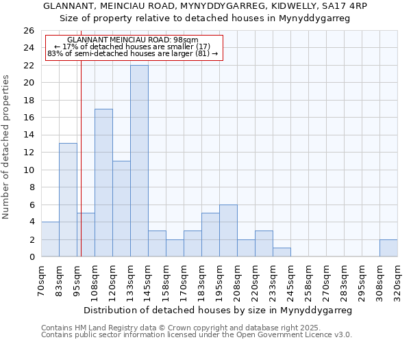 GLANNANT, MEINCIAU ROAD, MYNYDDYGARREG, KIDWELLY, SA17 4RP: Size of property relative to detached houses in Mynyddygarreg