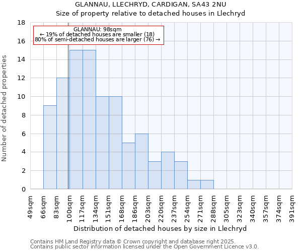 GLANNAU, LLECHRYD, CARDIGAN, SA43 2NU: Size of property relative to detached houses in Llechryd