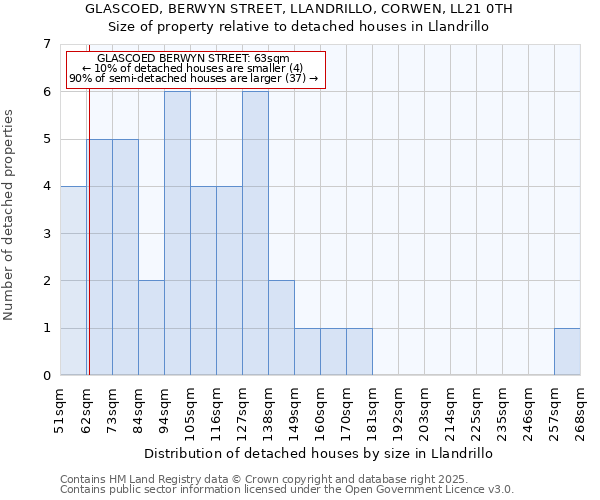 GLASCOED, BERWYN STREET, LLANDRILLO, CORWEN, LL21 0TH: Size of property relative to detached houses in Llandrillo