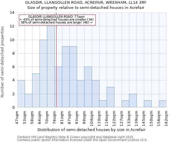 GLASDIR, LLANGOLLEN ROAD, ACREFAIR, WREXHAM, LL14 3RY: Size of property relative to detached houses in Acrefair