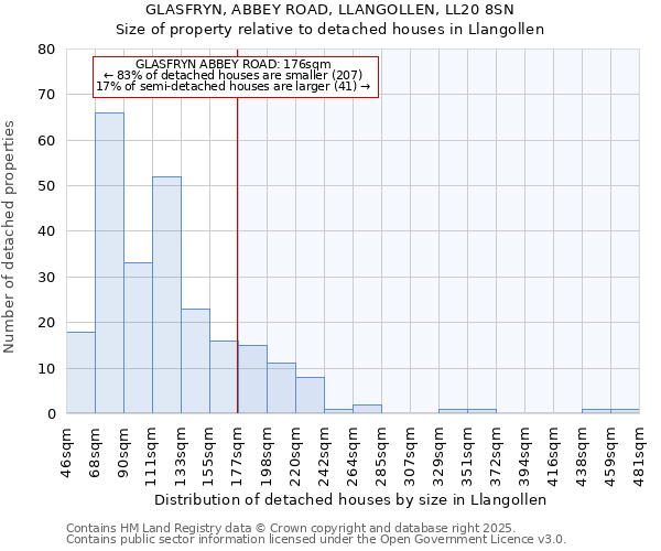 GLASFRYN, ABBEY ROAD, LLANGOLLEN, LL20 8SN: Size of property relative to detached houses in Llangollen