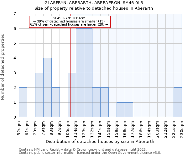 GLASFRYN, ABERARTH, ABERAERON, SA46 0LR: Size of property relative to detached houses in Aberarth