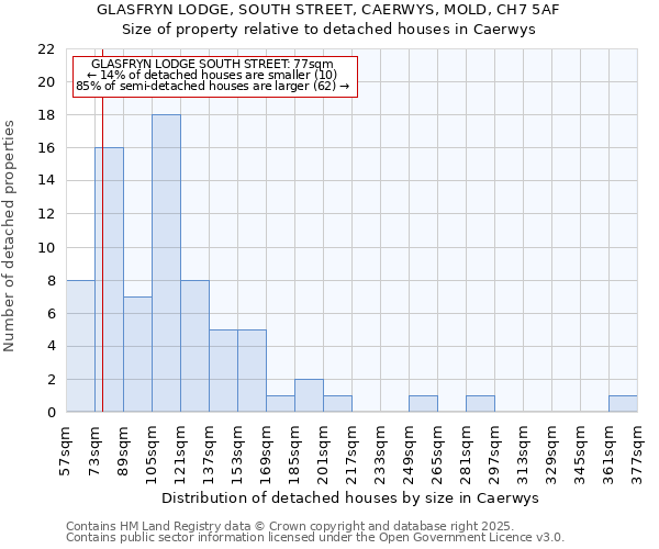 GLASFRYN LODGE, SOUTH STREET, CAERWYS, MOLD, CH7 5AF: Size of property relative to detached houses in Caerwys