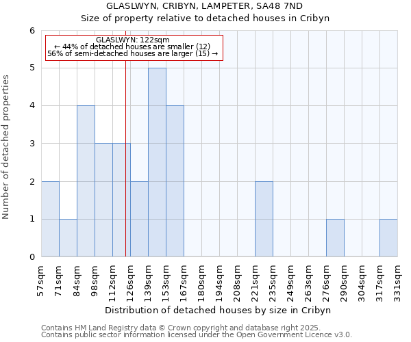 GLASLWYN, CRIBYN, LAMPETER, SA48 7ND: Size of property relative to detached houses in Cribyn