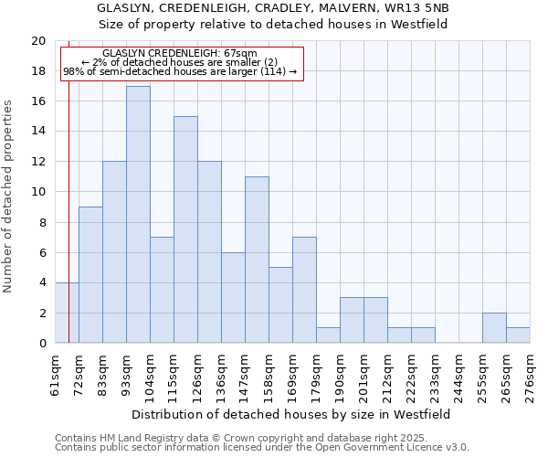 GLASLYN, CREDENLEIGH, CRADLEY, MALVERN, WR13 5NB: Size of property relative to detached houses in Westfield