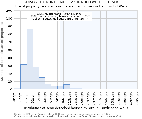 GLASLYN, TREMONT ROAD, LLANDRINDOD WELLS, LD1 5EB: Size of property relative to detached houses in Llandrindod Wells