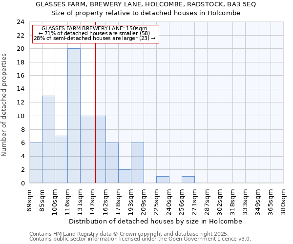 GLASSES FARM, BREWERY LANE, HOLCOMBE, RADSTOCK, BA3 5EQ: Size of property relative to detached houses in Holcombe