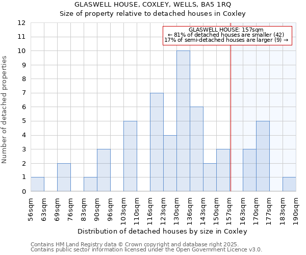 GLASWELL HOUSE, COXLEY, WELLS, BA5 1RQ: Size of property relative to detached houses in Coxley