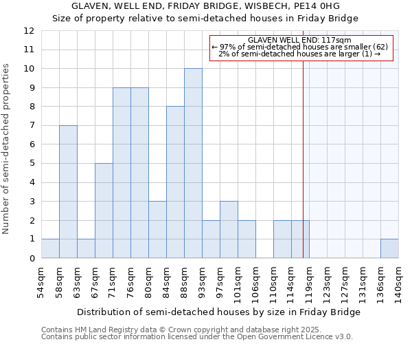 GLAVEN, WELL END, FRIDAY BRIDGE, WISBECH, PE14 0HG: Size of property relative to detached houses in Friday Bridge