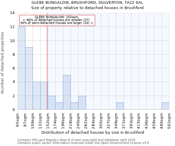 GLEBE BUNGALOW, BRUSHFORD, DULVERTON, TA22 9AL: Size of property relative to detached houses in Brushford