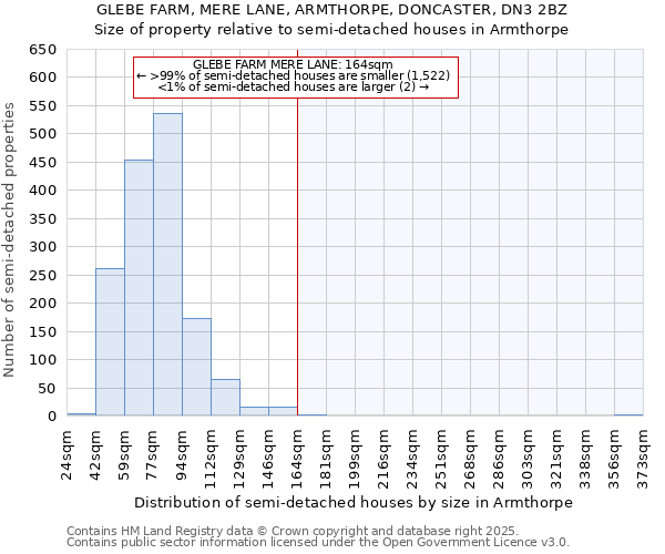 GLEBE FARM, MERE LANE, ARMTHORPE, DONCASTER, DN3 2BZ: Size of property relative to detached houses in Armthorpe