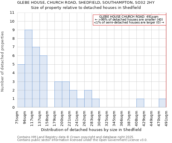 GLEBE HOUSE, CHURCH ROAD, SHEDFIELD, SOUTHAMPTON, SO32 2HY: Size of property relative to detached houses in Shedfield