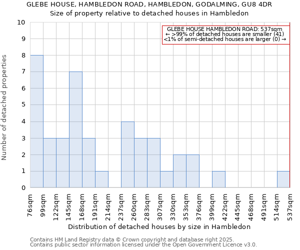 GLEBE HOUSE, HAMBLEDON ROAD, HAMBLEDON, GODALMING, GU8 4DR: Size of property relative to detached houses in Hambledon