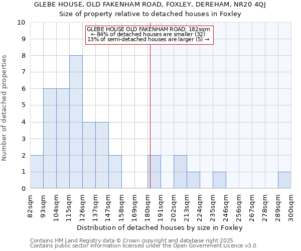 GLEBE HOUSE, OLD FAKENHAM ROAD, FOXLEY, DEREHAM, NR20 4QJ: Size of property relative to detached houses in Foxley