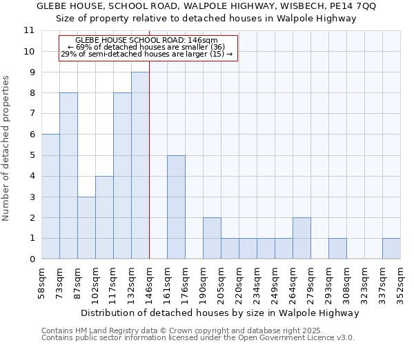 GLEBE HOUSE, SCHOOL ROAD, WALPOLE HIGHWAY, WISBECH, PE14 7QQ: Size of property relative to detached houses in Walpole Highway