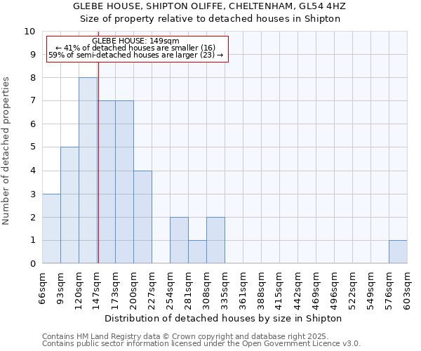 GLEBE HOUSE, SHIPTON OLIFFE, CHELTENHAM, GL54 4HZ: Size of property relative to detached houses in Shipton