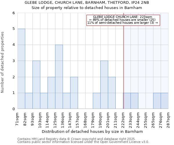 GLEBE LODGE, CHURCH LANE, BARNHAM, THETFORD, IP24 2NB: Size of property relative to detached houses in Barnham