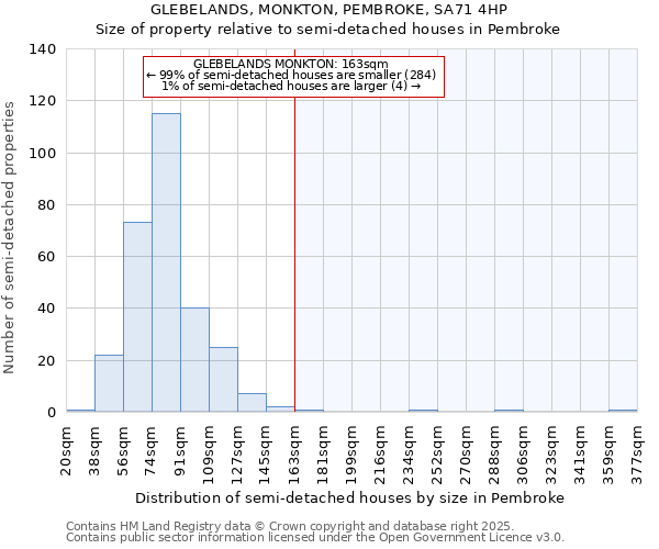 GLEBELANDS, MONKTON, PEMBROKE, SA71 4HP: Size of property relative to detached houses in Pembroke