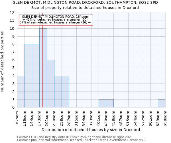 GLEN DERMOT, MIDLINGTON ROAD, DROXFORD, SOUTHAMPTON, SO32 3PD: Size of property relative to detached houses in Droxford