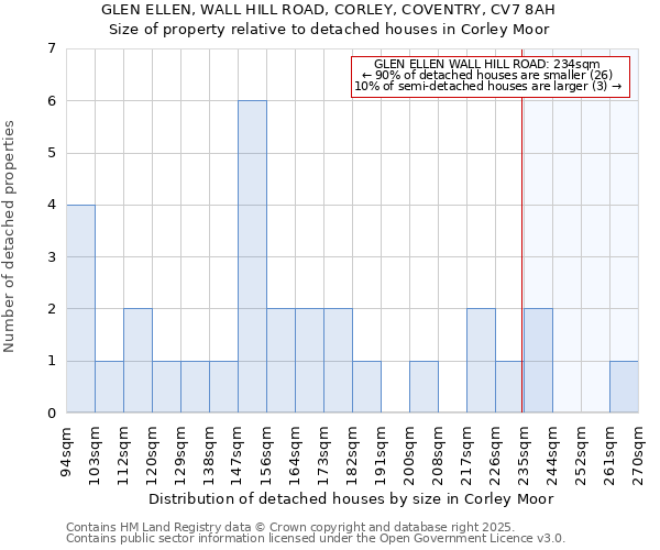 GLEN ELLEN, WALL HILL ROAD, CORLEY, COVENTRY, CV7 8AH: Size of property relative to detached houses in Corley Moor