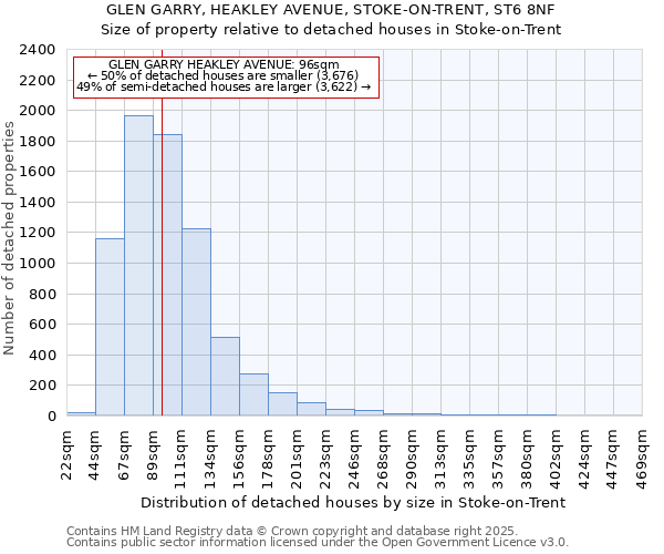 GLEN GARRY, HEAKLEY AVENUE, STOKE-ON-TRENT, ST6 8NF: Size of property relative to detached houses in Stoke-on-Trent