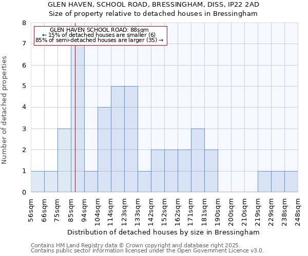 GLEN HAVEN, SCHOOL ROAD, BRESSINGHAM, DISS, IP22 2AD: Size of property relative to detached houses in Bressingham