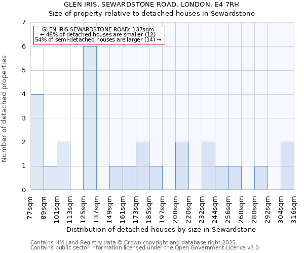 GLEN IRIS, SEWARDSTONE ROAD, LONDON, E4 7RH: Size of property relative to detached houses in Sewardstone