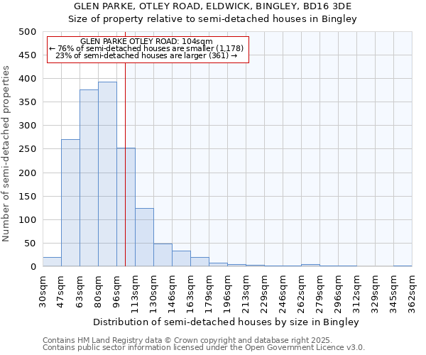 GLEN PARKE, OTLEY ROAD, ELDWICK, BINGLEY, BD16 3DE: Size of property relative to detached houses in Bingley