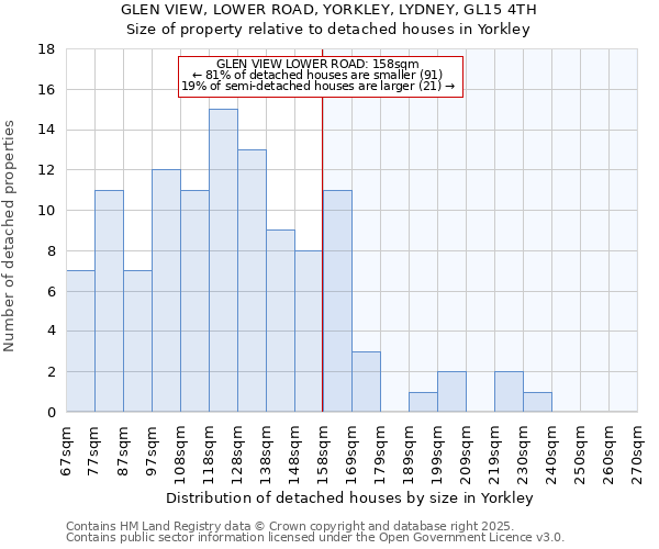 GLEN VIEW, LOWER ROAD, YORKLEY, LYDNEY, GL15 4TH: Size of property relative to detached houses in Yorkley