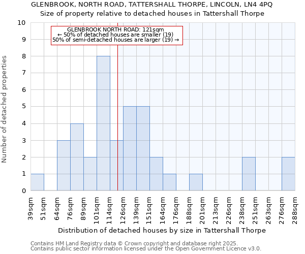 GLENBROOK, NORTH ROAD, TATTERSHALL THORPE, LINCOLN, LN4 4PQ: Size of property relative to detached houses in Tattershall Thorpe