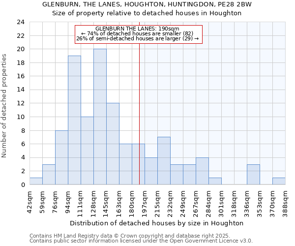 GLENBURN, THE LANES, HOUGHTON, HUNTINGDON, PE28 2BW: Size of property relative to detached houses in Houghton