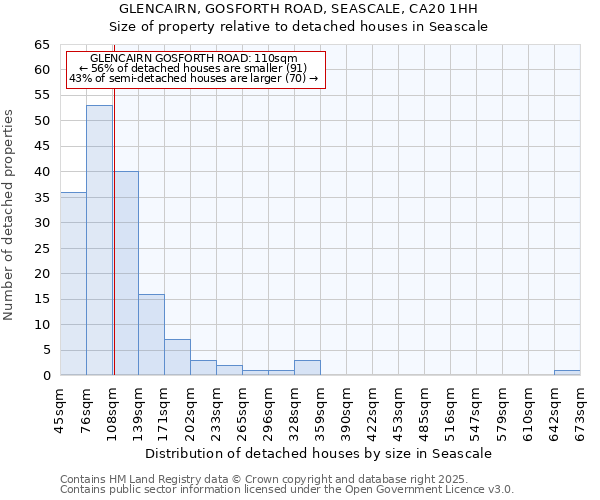 GLENCAIRN, GOSFORTH ROAD, SEASCALE, CA20 1HH: Size of property relative to detached houses in Seascale