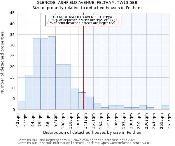 GLENCOE, ASHFIELD AVENUE, FELTHAM, TW13 5BB: Size of property relative to detached houses in Feltham