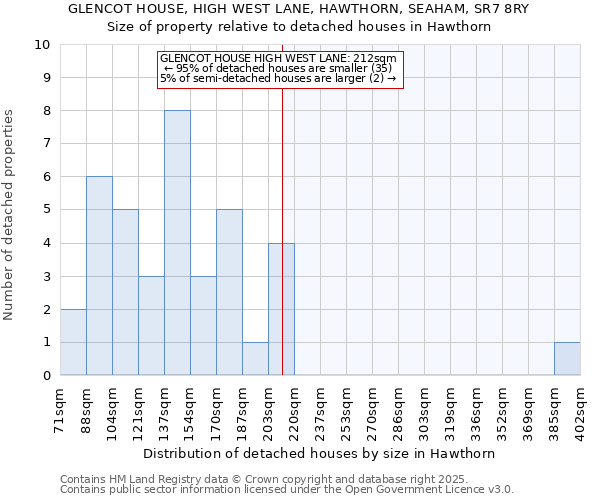 GLENCOT HOUSE, HIGH WEST LANE, HAWTHORN, SEAHAM, SR7 8RY: Size of property relative to detached houses in Hawthorn