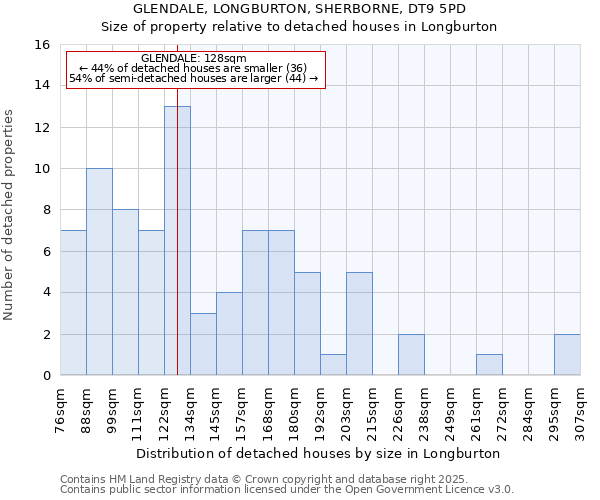 GLENDALE, LONGBURTON, SHERBORNE, DT9 5PD: Size of property relative to detached houses in Longburton