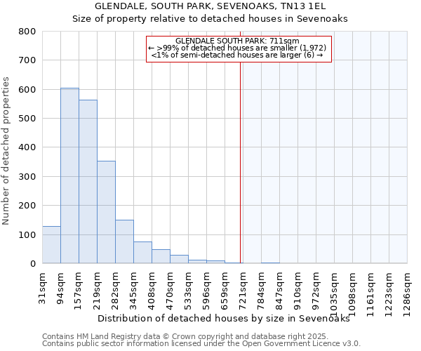 GLENDALE, SOUTH PARK, SEVENOAKS, TN13 1EL: Size of property relative to detached houses in Sevenoaks