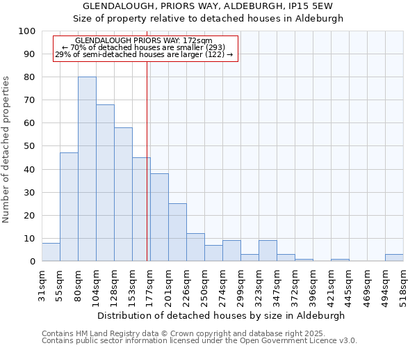 GLENDALOUGH, PRIORS WAY, ALDEBURGH, IP15 5EW: Size of property relative to detached houses in Aldeburgh