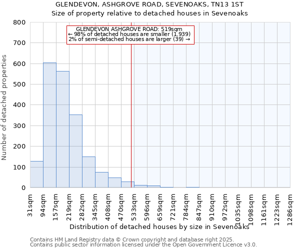 GLENDEVON, ASHGROVE ROAD, SEVENOAKS, TN13 1ST: Size of property relative to detached houses in Sevenoaks