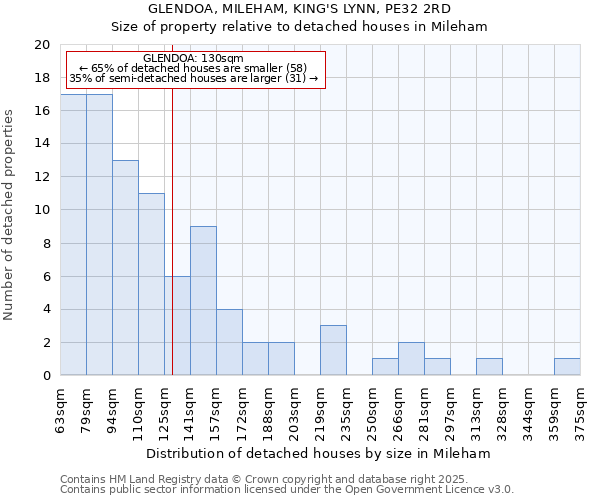 GLENDOA, MILEHAM, KING'S LYNN, PE32 2RD: Size of property relative to detached houses in Mileham