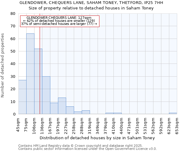 GLENDOWER, CHEQUERS LANE, SAHAM TONEY, THETFORD, IP25 7HH: Size of property relative to detached houses in Saham Toney