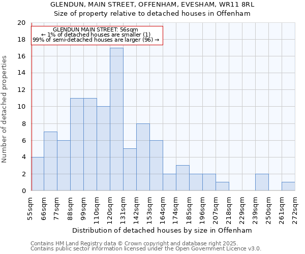 GLENDUN, MAIN STREET, OFFENHAM, EVESHAM, WR11 8RL: Size of property relative to detached houses in Offenham