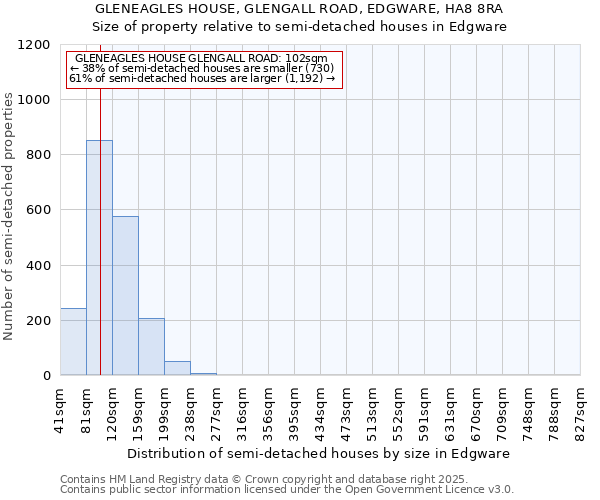 GLENEAGLES HOUSE, GLENGALL ROAD, EDGWARE, HA8 8RA: Size of property relative to detached houses in Edgware