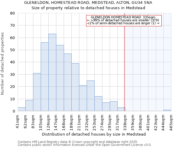 GLENELDON, HOMESTEAD ROAD, MEDSTEAD, ALTON, GU34 5NA: Size of property relative to detached houses in Medstead