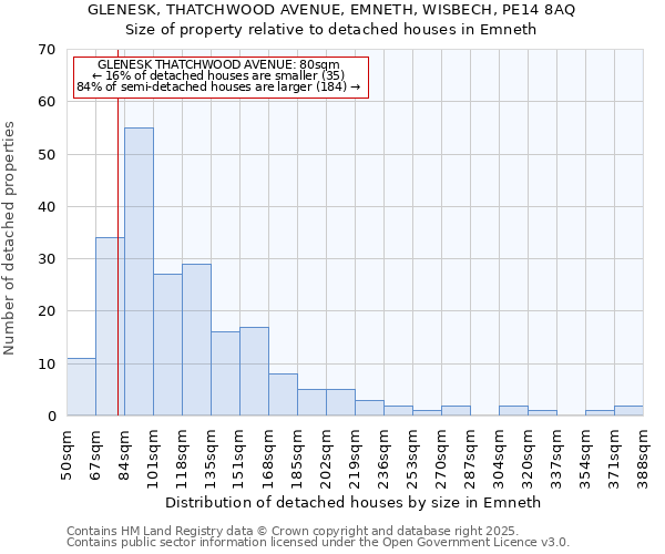 GLENESK, THATCHWOOD AVENUE, EMNETH, WISBECH, PE14 8AQ: Size of property relative to detached houses in Emneth