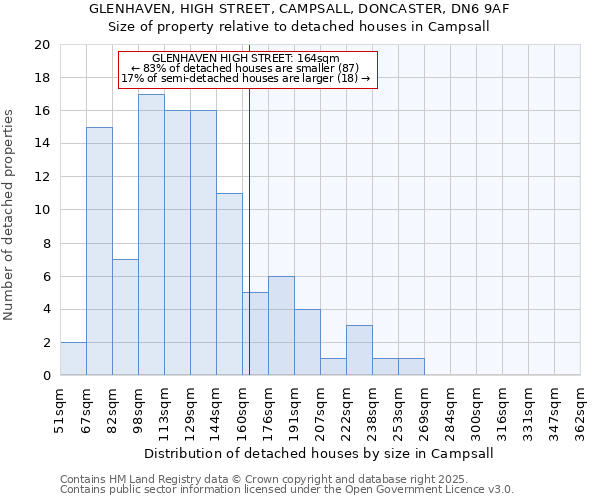 GLENHAVEN, HIGH STREET, CAMPSALL, DONCASTER, DN6 9AF: Size of property relative to detached houses in Campsall